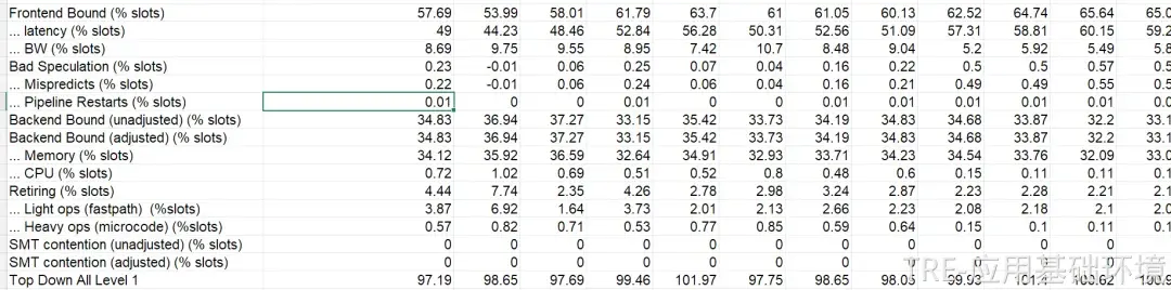 3.1 微架构指标分析与TopDown方法