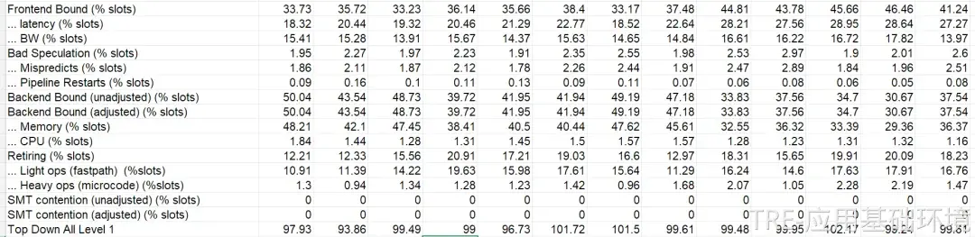 3.1 微架构指标分析与TopDown方法_图5