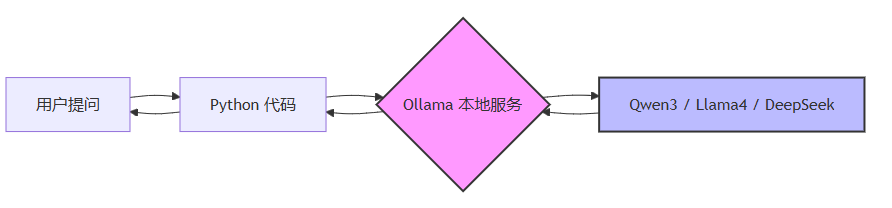 Ollama 是什么？
