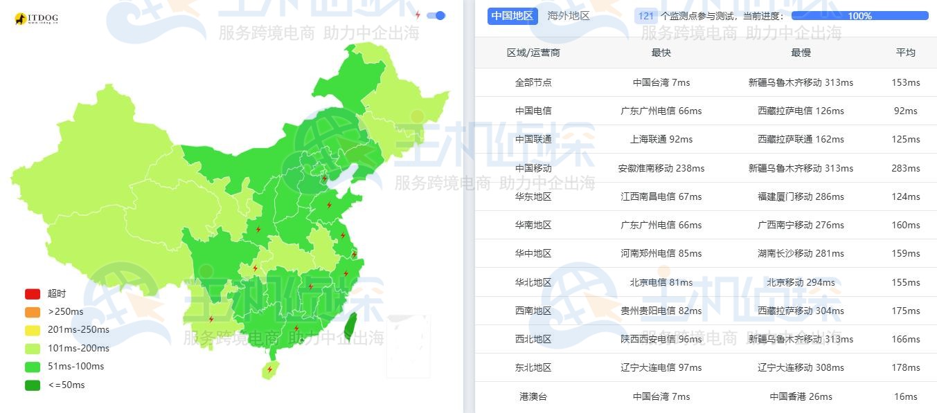 Ping测试