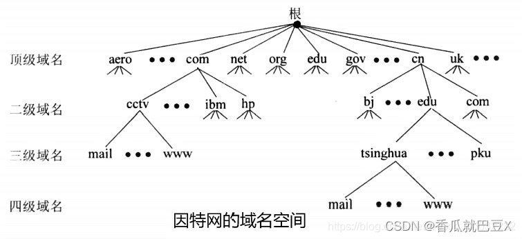 2.1、域名组成概述