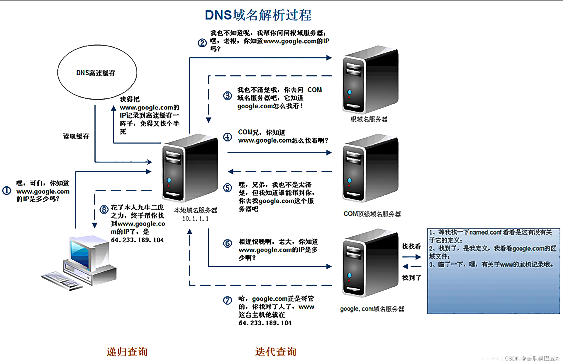 4、DNS解析种类