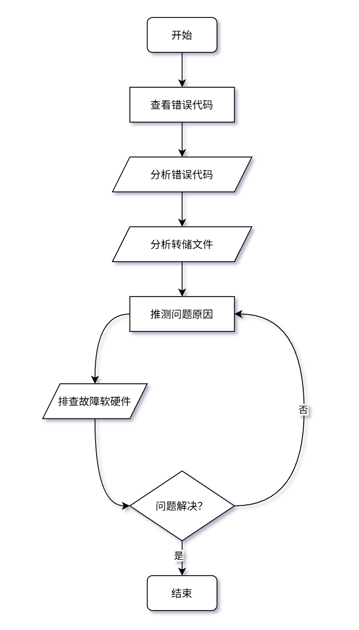 2. 标准检测流程