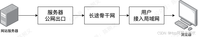 将这个过程分为 3 个主要节点