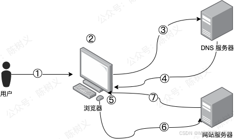 浏览器的网络请求