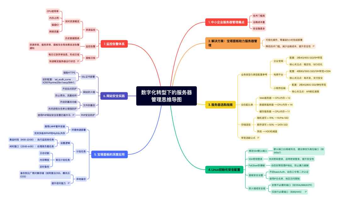 干货！服务器运维极简指南