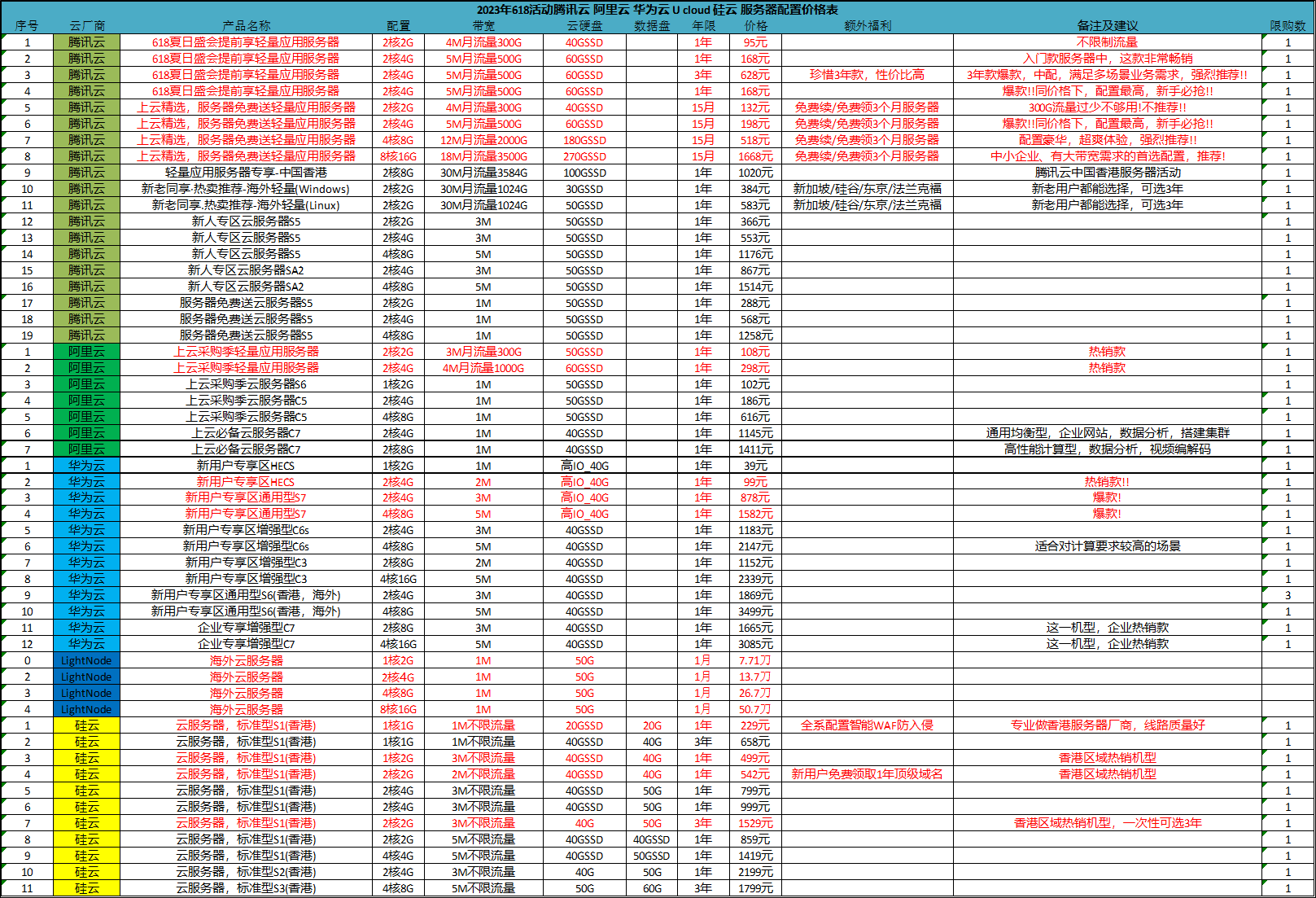 最新云服务器配置价格表_图2
