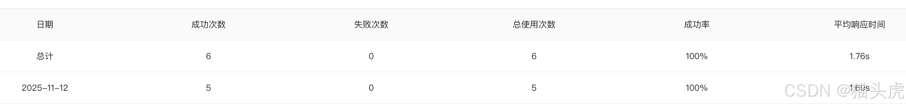 SERP API实测响应时间