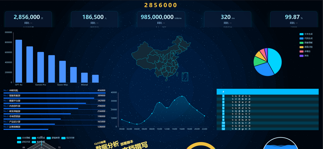 数据可视化大屏