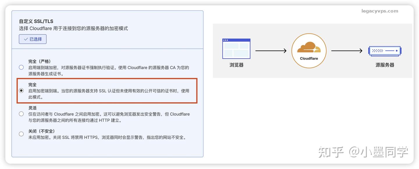 1. 设置 Cloudflare 的加密模式为“完全”