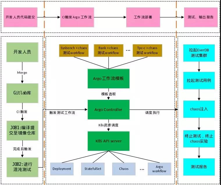 G 行 EverDB 自动化混沌测试之路