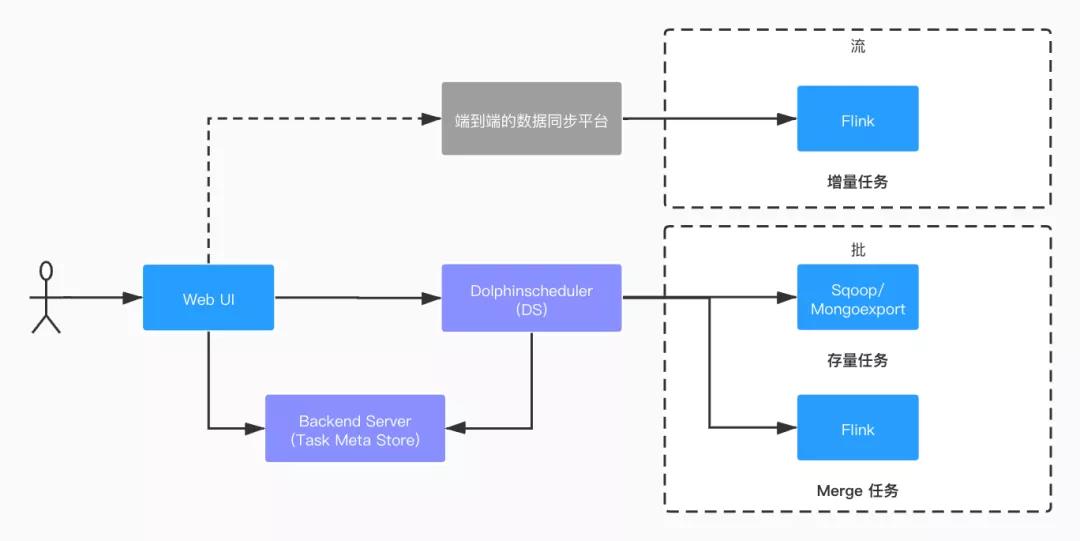 伴鱼基于 Flink 构建数据集成平台的设计与实现