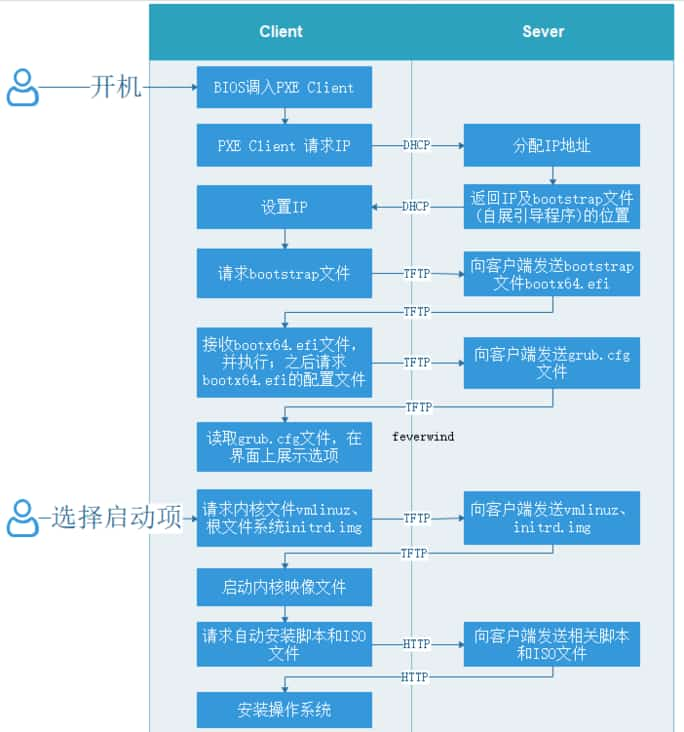 搭建基于Ubuntu Server的PXE自动安装环境的实用指南