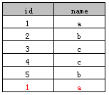 SQL select distinct的使用方法