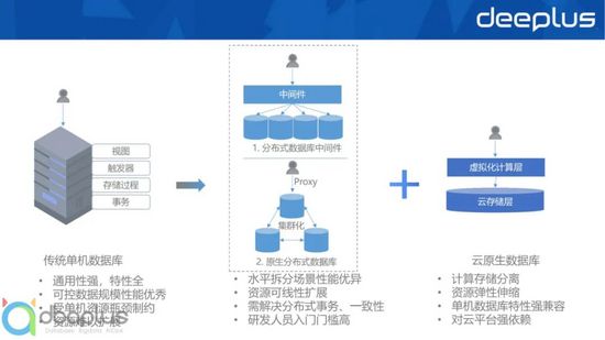 主流关系型分布式数据库选型与设计实战