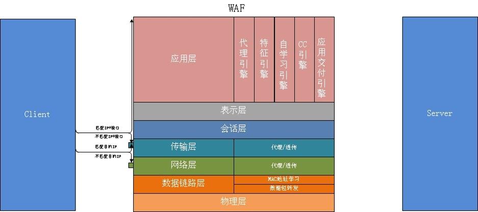 Web应用防火墙是做什么的？与传统网络设备的区别