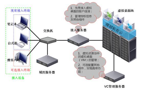 企业如何对私有云主机进行管理？