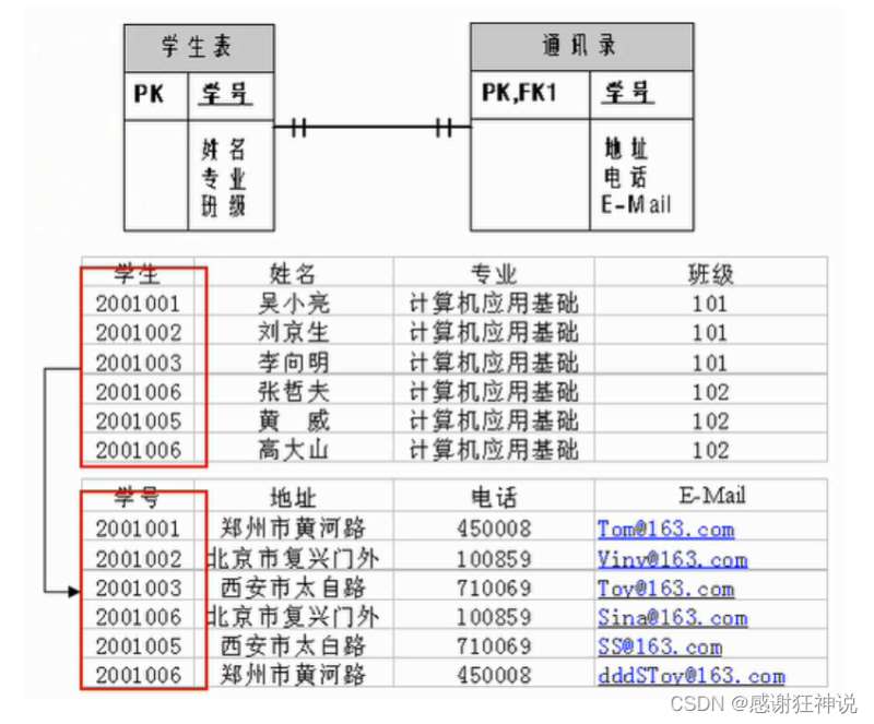 关系型数据库的设计规则详解