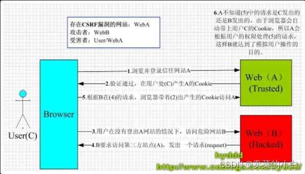 CSRF攻击是什么?如何防范CSRF攻击?