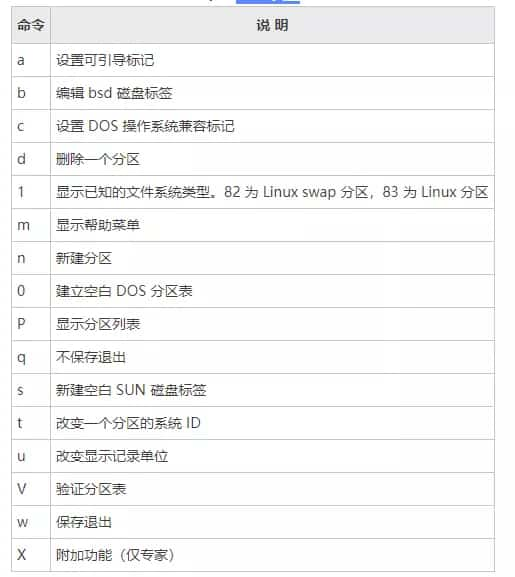 Linux硬盘分区 fdisk 和 parted命令详解