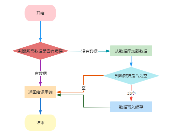 MySQL与Redis如何保证数据一致性详解