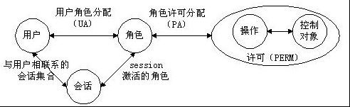 RBAC权限模型_动力节点Java学院整理