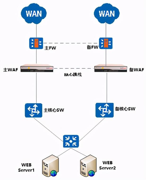 Web应用防火墙是做什么的？与传统网络设备的区别