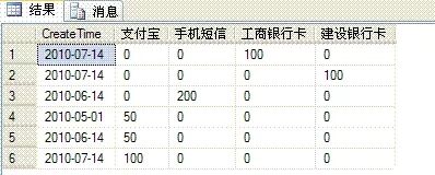 SQL 中的行转列和列转行