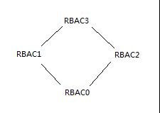 RBAC权限模型_动力节点Java学院整理