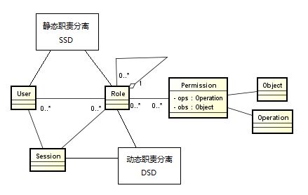 RBAC权限模型_动力节点Java学院整理