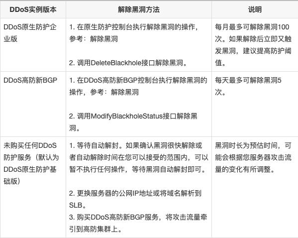 阿里云服务器进入黑洞怎么办？黑洞解除方法