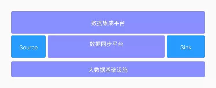 伴鱼基于 Flink 构建数据集成平台的设计与实现