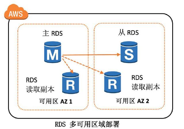 了解现代云架构之AWS服务器群和数据库