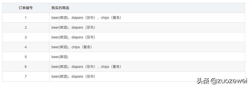 如何使用 SQL 对数据进行分析