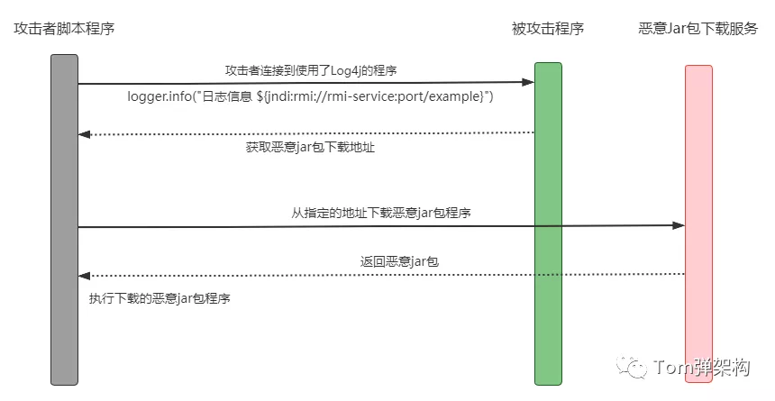 【紧急】Log4j又发新版2.17.0，只有彻底搞懂RCE漏洞原因，以不变应万变