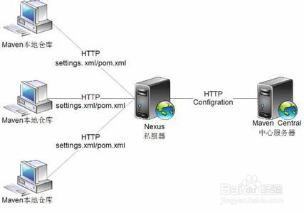 怎么在ubuntu12.04安装nexus-2.10.0-02-maven私有仓库？