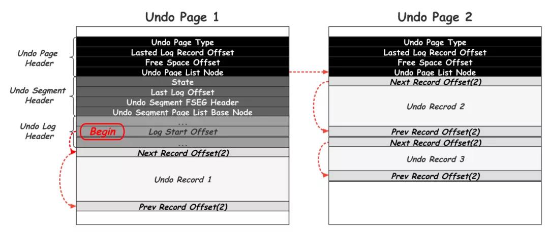 庖丁解 InnoDB 之 Undolog