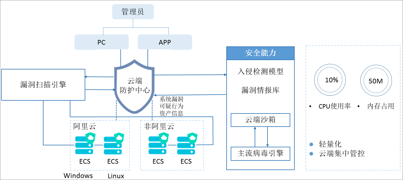 阿里云安骑士企业版有什么作用？