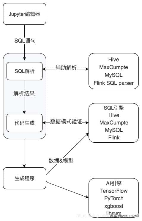 如何使用 SQL 对数据进行分析