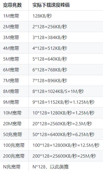 阿里云服务器1M带宽实际下载速度是多少？