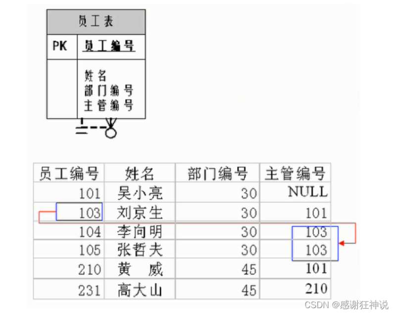 关系型数据库的设计规则详解