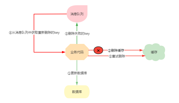 MySQL与Redis如何保证数据一致性详解