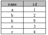 SQL select distinct的使用方法