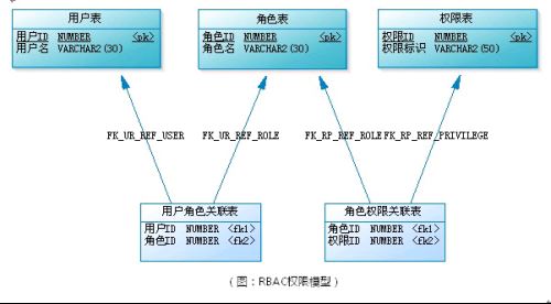 RBAC权限模型_动力节点Java学院整理