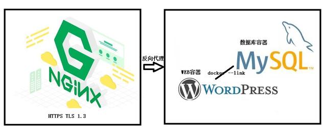 Wordpress 容器化、HTTPS化全攻略