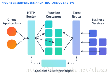 Serverless 架构如何演进详细介绍