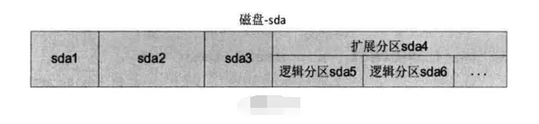 Linux硬盘分区 fdisk 和 parted命令详解