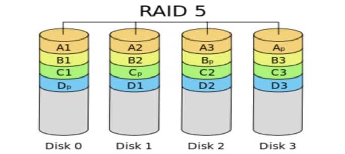 linux磁盘管理软RAID的实现原理分析和方法分享