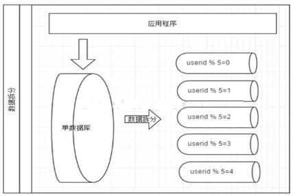 数据库优化不为人知道的阶段