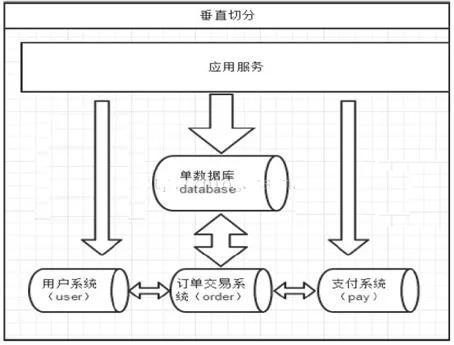 数据库优化不为人知道的阶段